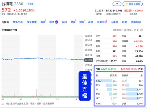 上下盤判斷|股票五檔的數據怎麼看？原來這些數據隱藏著莊家拉升。